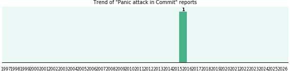 Could Commit cause Panic attack?